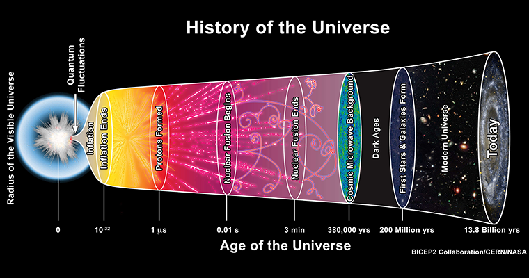 Com sabem l’edat de l’univers?