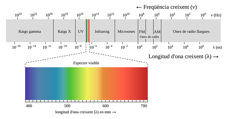L’escala de les ones electromagnètiques: el llenguatge invisible de l’univers